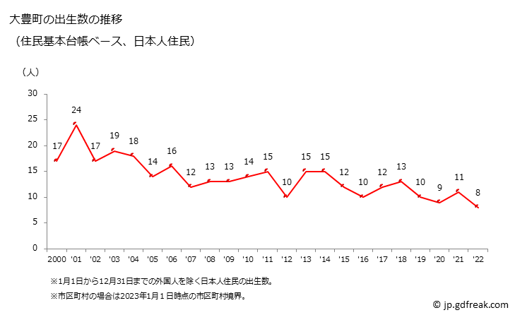 グラフ 大豊町(ｵｵﾄﾖﾁｮｳ 高知県)の人口と世帯 出生数推移（住民基本台帳ベース）