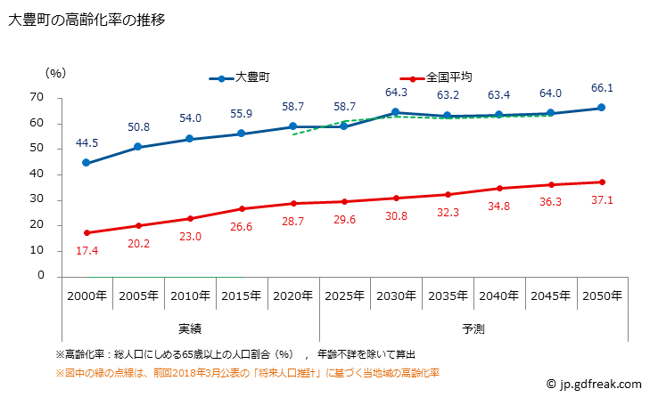 グラフ 大豊町(ｵｵﾄﾖﾁｮｳ 高知県)の人口と世帯 高齢化率の推移
