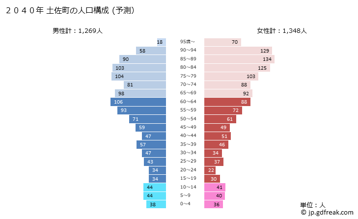 グラフ 土佐町(ﾄｻﾁｮｳ 高知県)の人口と世帯 2040年の人口ピラミッド（予測）