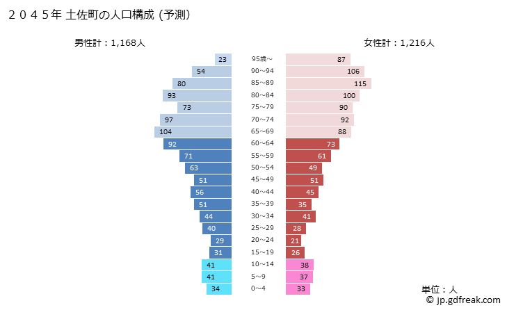 グラフ 土佐町(ﾄｻﾁｮｳ 高知県)の人口と世帯 2045年の人口ピラミッド（予測）