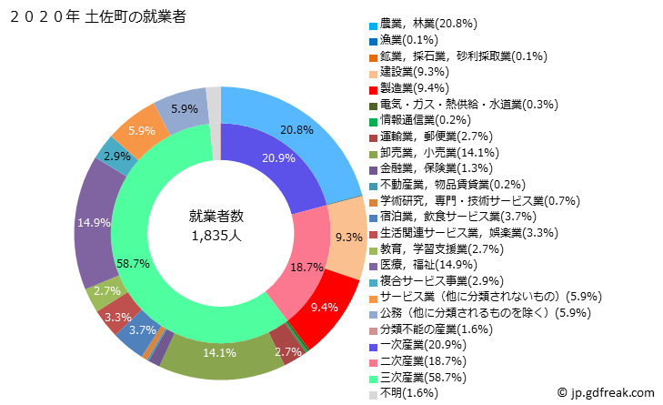 グラフ 土佐町(ﾄｻﾁｮｳ 高知県)の人口と世帯 就業者数とその産業構成
