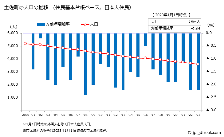 グラフ 土佐町(ﾄｻﾁｮｳ 高知県)の人口と世帯 人口推移（住民基本台帳ベース）