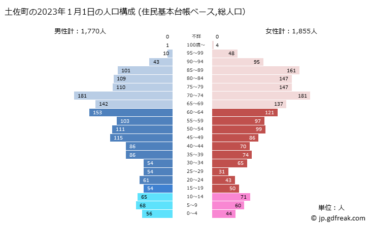 グラフ 土佐町(ﾄｻﾁｮｳ 高知県)の人口と世帯 2023年の人口ピラミッド（住民基本台帳ベース）