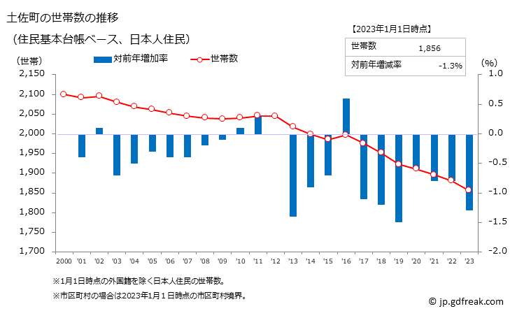 グラフ 土佐町(ﾄｻﾁｮｳ 高知県)の人口と世帯 世帯数推移（住民基本台帳ベース）