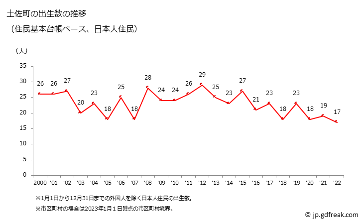 グラフ 土佐町(ﾄｻﾁｮｳ 高知県)の人口と世帯 出生数推移（住民基本台帳ベース）