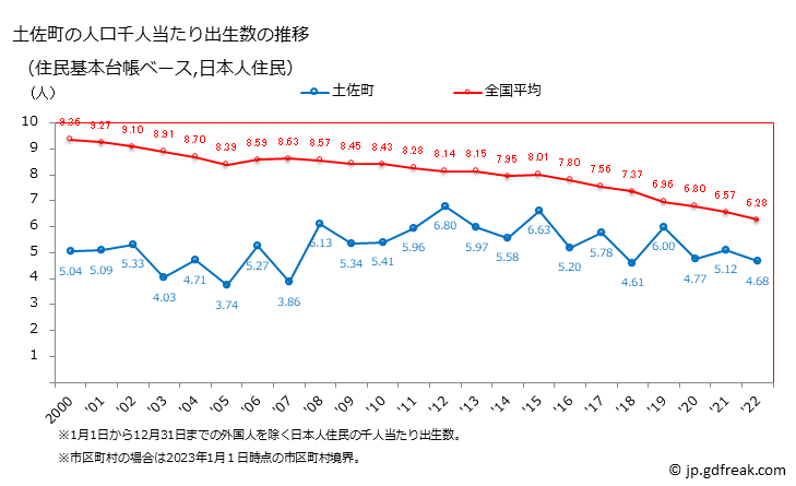 グラフ 土佐町(ﾄｻﾁｮｳ 高知県)の人口と世帯 住民千人当たりの出生数（住民基本台帳ベース）