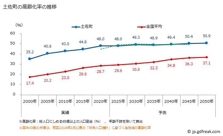 グラフ 土佐町(ﾄｻﾁｮｳ 高知県)の人口と世帯 高齢化率の推移
