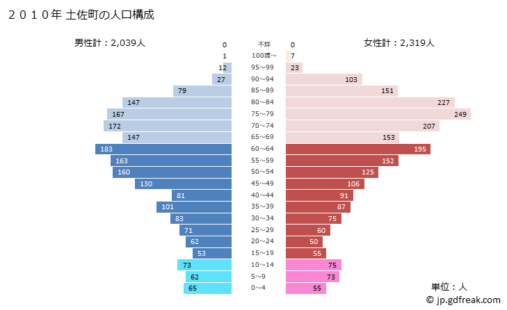 グラフ 土佐町(ﾄｻﾁｮｳ 高知県)の人口と世帯 2010年の人口ピラミッド