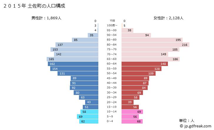 グラフ 土佐町(ﾄｻﾁｮｳ 高知県)の人口と世帯 2015年の人口ピラミッド