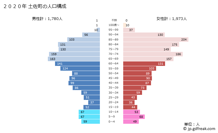 グラフ 土佐町(ﾄｻﾁｮｳ 高知県)の人口と世帯 2020年の人口ピラミッド