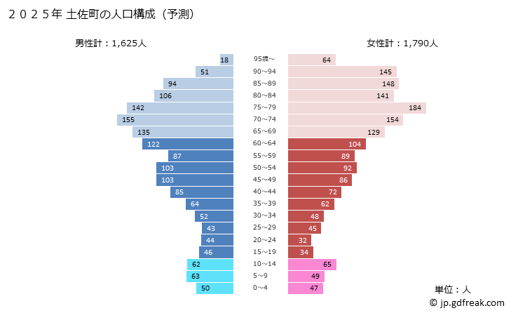 グラフ 土佐町(ﾄｻﾁｮｳ 高知県)の人口と世帯 2025年の人口ピラミッド