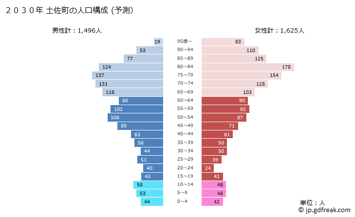 グラフ 土佐町(ﾄｻﾁｮｳ 高知県)の人口と世帯 2030年の人口ピラミッド（予測）