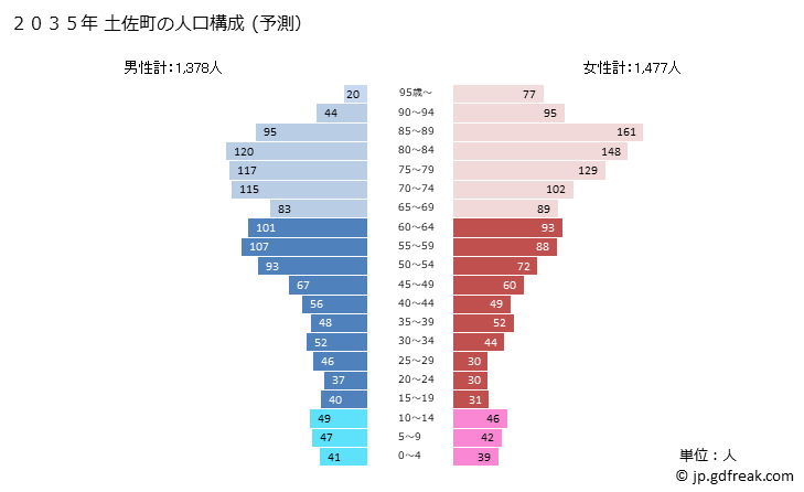 グラフ 土佐町(ﾄｻﾁｮｳ 高知県)の人口と世帯 2035年の人口ピラミッド（予測）