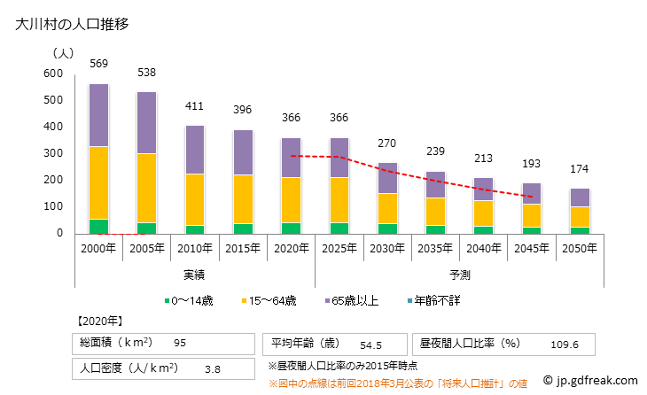 グラフ 大川村(ｵｵｶﾜﾑﾗ 高知県)の人口と世帯 人口推移