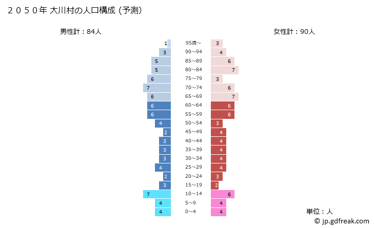 グラフ 大川村(ｵｵｶﾜﾑﾗ 高知県)の人口と世帯 2050年の人口ピラミッド（予測）