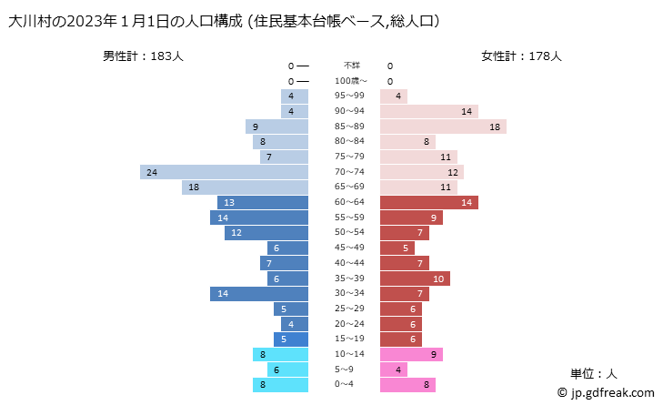 グラフ 大川村(ｵｵｶﾜﾑﾗ 高知県)の人口と世帯 2023年の人口ピラミッド（住民基本台帳ベース）