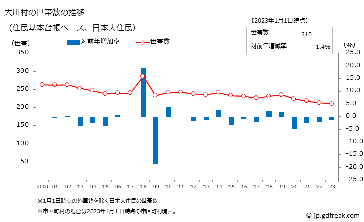 グラフ 大川村(ｵｵｶﾜﾑﾗ 高知県)の人口と世帯 世帯数推移（住民基本台帳ベース）