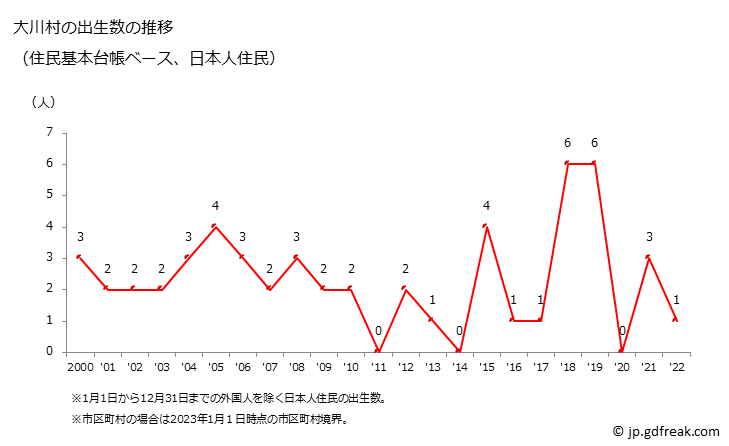 グラフ 大川村(ｵｵｶﾜﾑﾗ 高知県)の人口と世帯 出生数推移（住民基本台帳ベース）