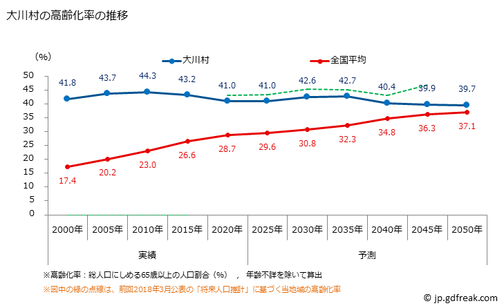 グラフ 大川村(ｵｵｶﾜﾑﾗ 高知県)の人口と世帯 高齢化率の推移