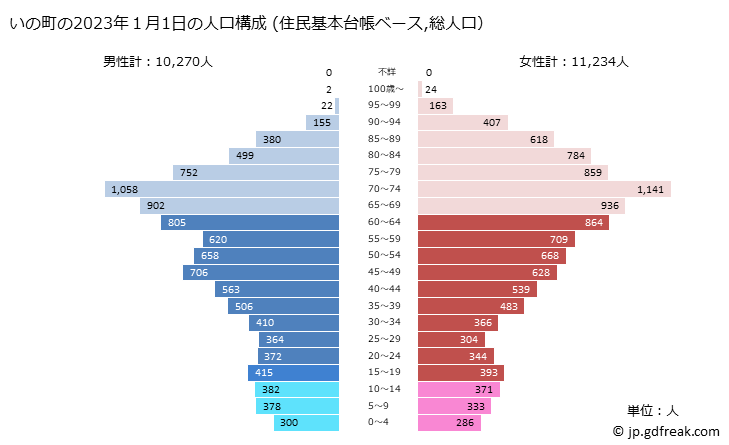 グラフ いの町(ｲﾉﾁｮｳ 高知県)の人口と世帯 2023年の人口ピラミッド（住民基本台帳ベース）