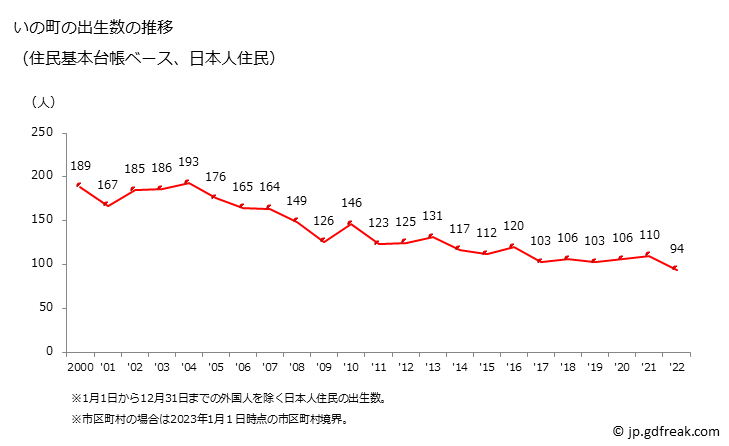グラフ いの町(ｲﾉﾁｮｳ 高知県)の人口と世帯 出生数推移（住民基本台帳ベース）