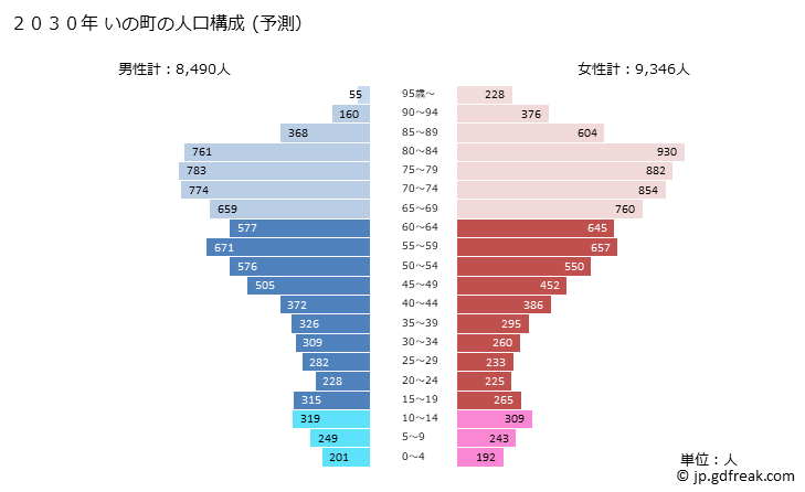 グラフ いの町(ｲﾉﾁｮｳ 高知県)の人口と世帯 2030年の人口ピラミッド（予測）