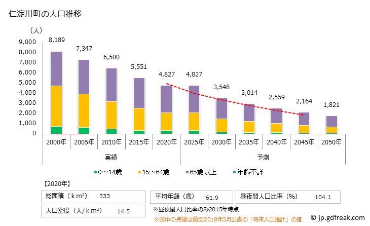 グラフ 仁淀川町(ﾆﾖﾄﾞｶﾞﾜﾁｮｳ 高知県)の人口と世帯 人口推移