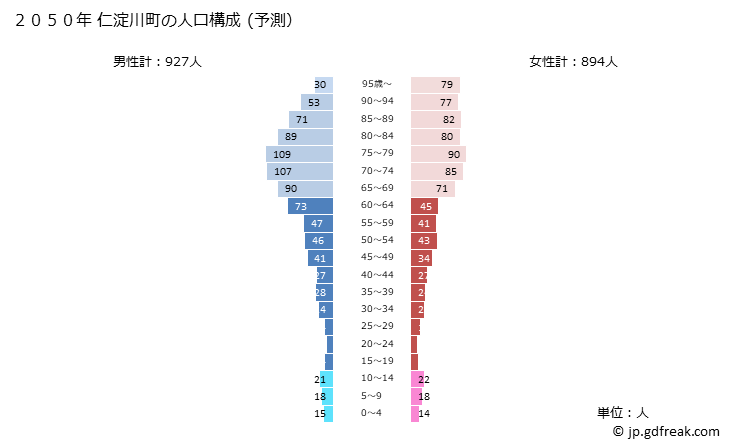 グラフ 仁淀川町(ﾆﾖﾄﾞｶﾞﾜﾁｮｳ 高知県)の人口と世帯 2050年の人口ピラミッド（予測）