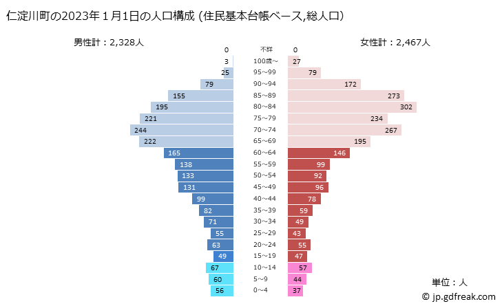 グラフ 仁淀川町(ﾆﾖﾄﾞｶﾞﾜﾁｮｳ 高知県)の人口と世帯 2023年の人口ピラミッド（住民基本台帳ベース）