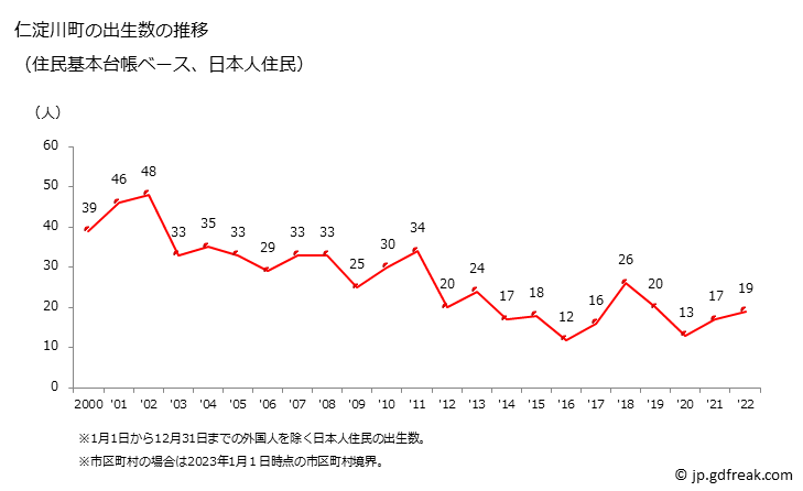 グラフ 仁淀川町(ﾆﾖﾄﾞｶﾞﾜﾁｮｳ 高知県)の人口と世帯 出生数推移（住民基本台帳ベース）