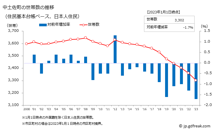 グラフ 中土佐町(ﾅｶﾄｻﾁｮｳ 高知県)の人口と世帯 世帯数推移（住民基本台帳ベース）