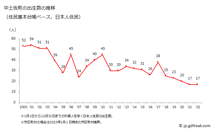 グラフ 中土佐町(ﾅｶﾄｻﾁｮｳ 高知県)の人口と世帯 出生数推移（住民基本台帳ベース）