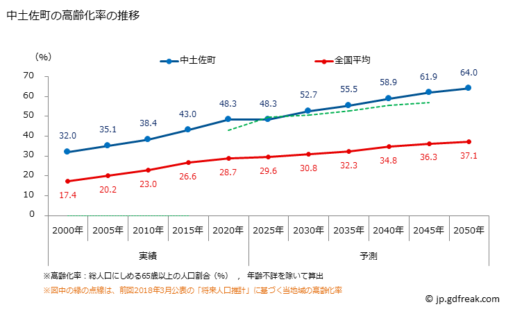 グラフ 中土佐町(ﾅｶﾄｻﾁｮｳ 高知県)の人口と世帯 高齢化率の推移