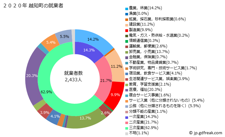 グラフ 越知町(ｵﾁﾁｮｳ 高知県)の人口と世帯 就業者数とその産業構成