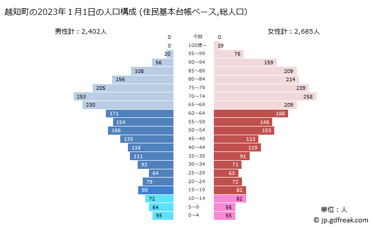 グラフ 越知町(ｵﾁﾁｮｳ 高知県)の人口と世帯 2023年の人口ピラミッド（住民基本台帳ベース）