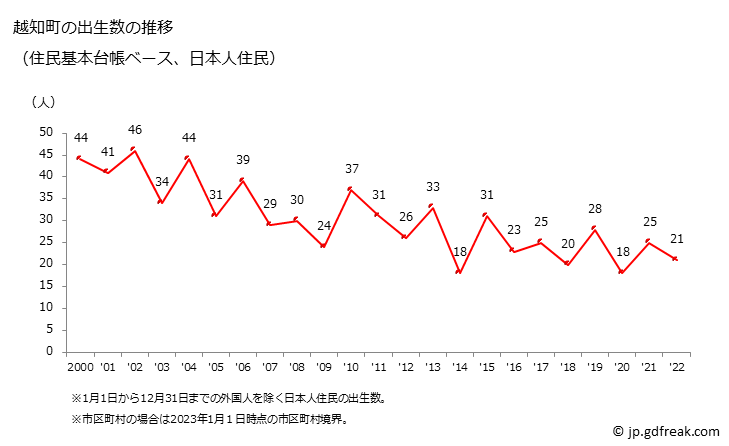 グラフ 越知町(ｵﾁﾁｮｳ 高知県)の人口と世帯 出生数推移（住民基本台帳ベース）