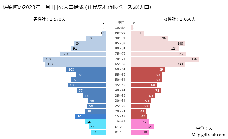 グラフ 梼原町(ﾕｽﾊﾗﾁｮｳ 高知県)の人口と世帯 2023年の人口ピラミッド（住民基本台帳ベース）