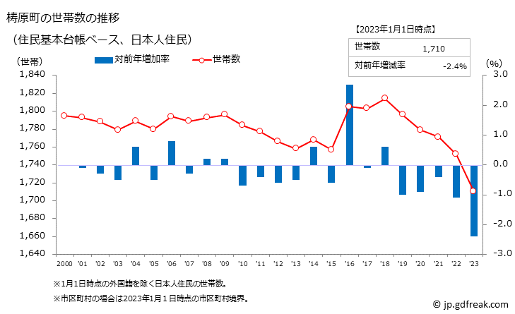 グラフ 梼原町(ﾕｽﾊﾗﾁｮｳ 高知県)の人口と世帯 世帯数推移（住民基本台帳ベース）