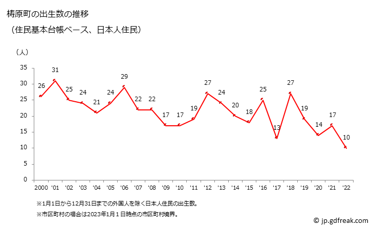 グラフ 梼原町(ﾕｽﾊﾗﾁｮｳ 高知県)の人口と世帯 出生数推移（住民基本台帳ベース）