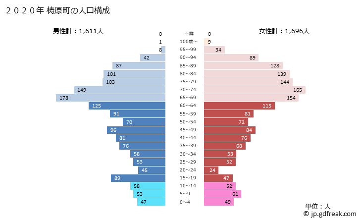 グラフ 梼原町(ﾕｽﾊﾗﾁｮｳ 高知県)の人口と世帯 2020年の人口ピラミッド