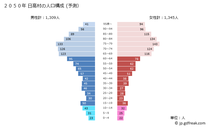 グラフ 日高村(ﾋﾀﾞｶﾑﾗ 高知県)の人口と世帯 2050年の人口ピラミッド（予測）