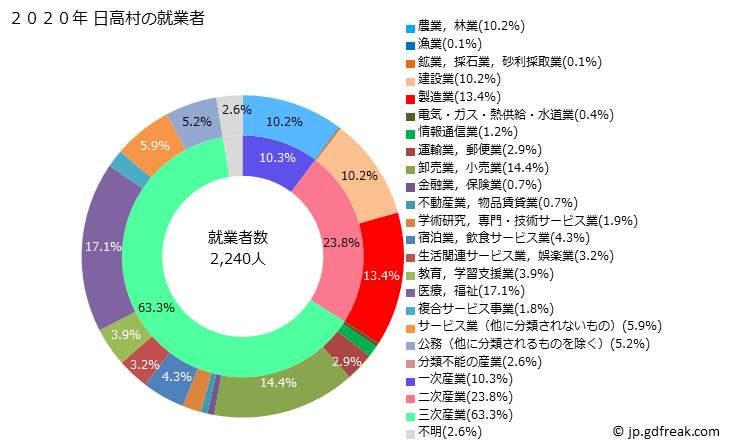 グラフ 日高村(ﾋﾀﾞｶﾑﾗ 高知県)の人口と世帯 就業者数とその産業構成