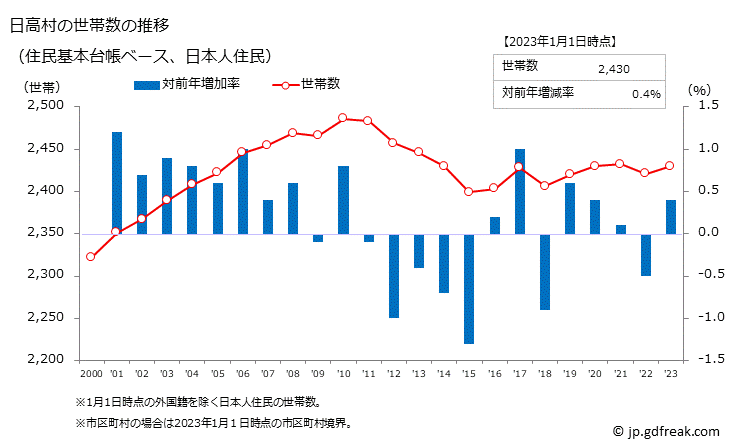 グラフ 日高村(ﾋﾀﾞｶﾑﾗ 高知県)の人口と世帯 世帯数推移（住民基本台帳ベース）