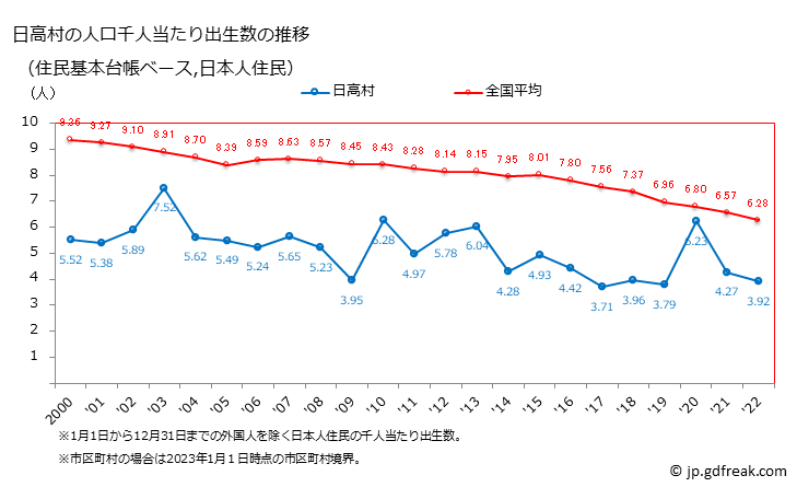 グラフ 日高村(ﾋﾀﾞｶﾑﾗ 高知県)の人口と世帯 住民千人当たりの出生数（住民基本台帳ベース）