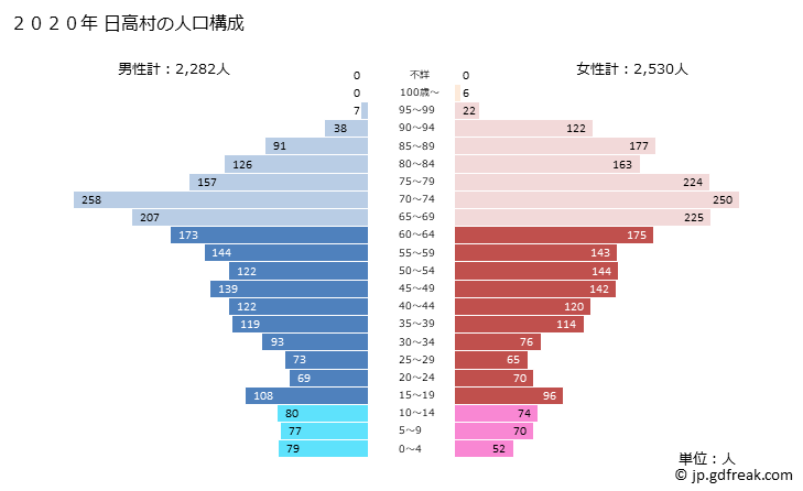 グラフ 日高村(ﾋﾀﾞｶﾑﾗ 高知県)の人口と世帯 2020年の人口ピラミッド