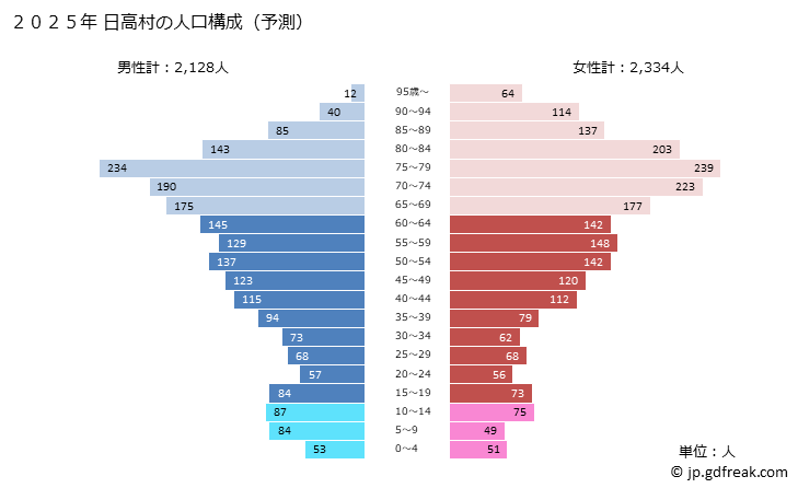グラフ 日高村(ﾋﾀﾞｶﾑﾗ 高知県)の人口と世帯 2025年の人口ピラミッド