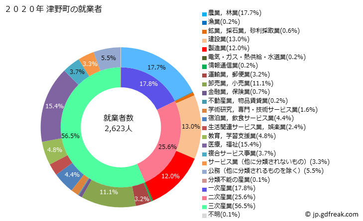 グラフ 津野町(ﾂﾉﾁｮｳ 高知県)の人口と世帯 就業者数とその産業構成