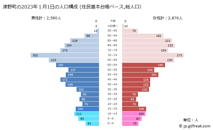 グラフ 津野町(ﾂﾉﾁｮｳ 高知県)の人口と世帯 2023年の人口ピラミッド（住民基本台帳ベース）