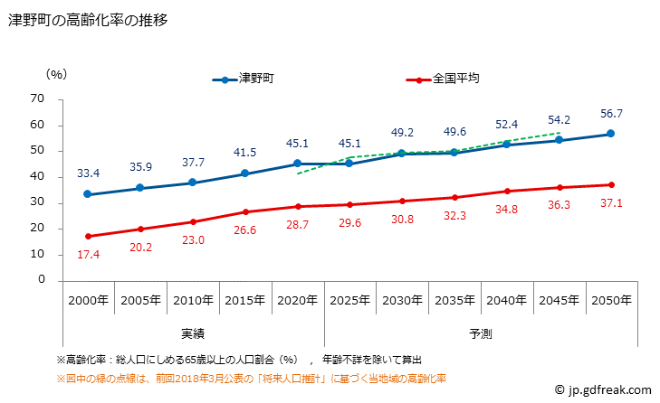 グラフ 津野町(ﾂﾉﾁｮｳ 高知県)の人口と世帯 高齢化率の推移