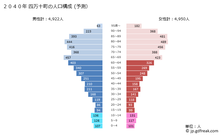グラフ 四万十町(ｼﾏﾝﾄﾁｮｳ 高知県)の人口と世帯 2040年の人口ピラミッド（予測）